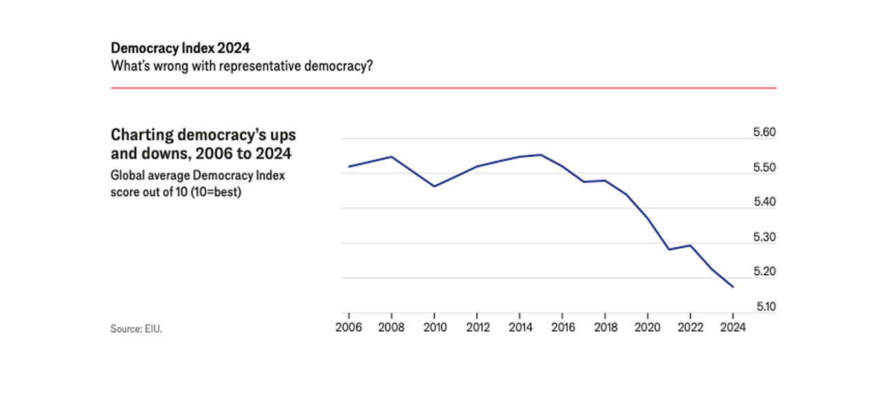 La democracia global en su peor momento, según el Índice de Democracia 2024